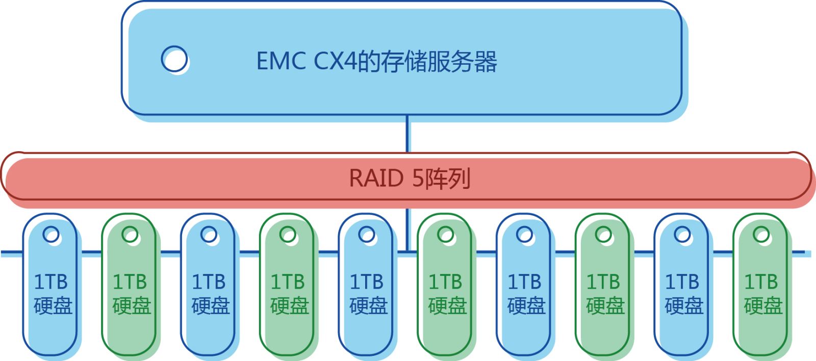 EMC CX4-480服务器riad故障数据恢复成功案例